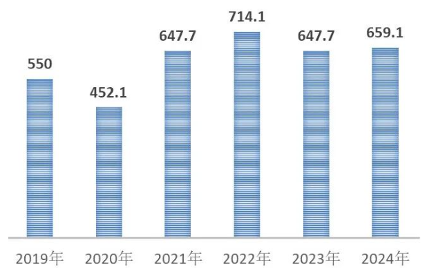 2024年第一季度全国纺织品服装出口同比增长2%